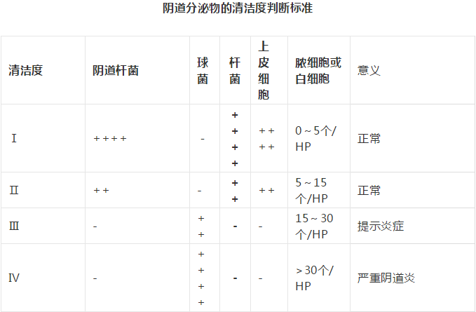 全自动阴道分泌物香蕉国产精品剖析阴道分泌物的洁净度规范
